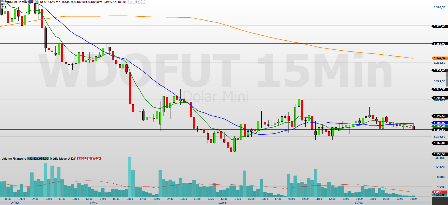 Minidólar (WDOJ26): dólar testa suportes com guerra e agenda no radar